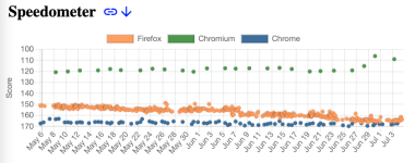 A graph showing the Speedometer benchmark comparing Firefox, Chromium and Chrome. In the graph, lower is better. The top of the graph shows Chromium at around the 120 mark, with a slight change for the worse towards the end of June. The middle of the graph shows Firefox, rapidly closing in on Chrome, moving from ~150 to ~165. The bottom fo the graph shows Chrome fairly steady between ~165 and ~170.