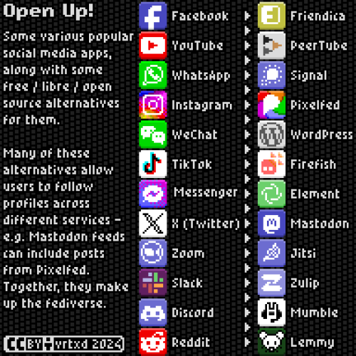 Pixel art style infographic about social media and the fediverse.
Two columns separated by right-pointing arrowheads, both columns with 12 app icons and names.
Left column from top to bottom: Facebook, YouTube, WhatsApp, Instagram, WeChat, TikTok, Messenger, Twitter, Zoom, Slack, Discord, Reddit.
Right column from top to bottom: Friendica, PeerTube, Signal, Pixelfed, WordPress, Firefish, Element, Mastodon, Jitsi, Zulip, Mumble, Lemmy
Text on the left reads:
Open Up!
Some various popular social media apps, along with some free / libre / open source alternatives for them.
Many of these alternatives allow users to follow profiles across different services – e.g. Mastodon feeds can include posts from Pixelfed.
Together, they make up the fediverse.
CC BY vrtxd 2024