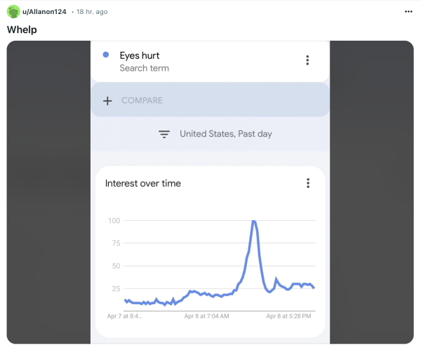 Screenshot of a Reddit post that says: 'Whelp' Attached is a screenshot of a Google search term line chart that implies the term 'Eyes hurt' spiked after the solar eclipse. 